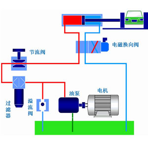 液压系统作为工业领域中的通用型设备应用非常广泛，它通过改变压强以增大作用力。在组成上，液压系统有液压元件和工作介质两大部分组成，其中液压元件可再分为动力元件、执行元件、控制元件、辅助元件四部分。关于这些液压元件详情，看液压过滤器厂家朝日液压一篇文章告诉你：